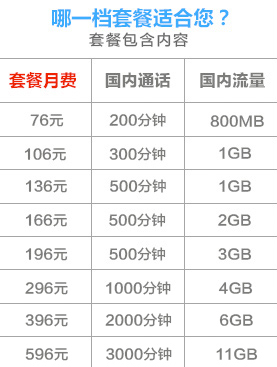 套餐 联通4G全国套餐,让您用得起用得放心的套餐!